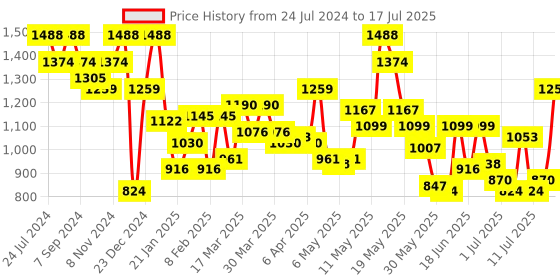 myntra.com Metro Abstract Printed Oversized Structured Sling Bag metro Price History Graph from 24 Jul 2024 to 11 Jul 2025