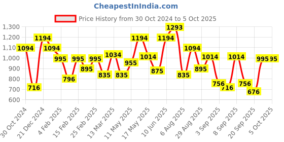 myntra.com Metro Abstract Printed Structured Sling Bag metro Price History Graph from 30 Oct 2024 to 4 Oct 2025