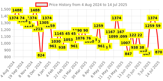 myntra.com Metro Abstract Printed Structured Sling Bag metro Price History Graph from 4 Aug 2024 to 14 Jul 2025