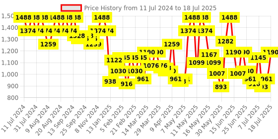 myntra.com Metro Abstract Printed Structured Sling Bag With Buckle Detail metro Price History Graph from 11 Jul 2024 to 11 Jul 2025