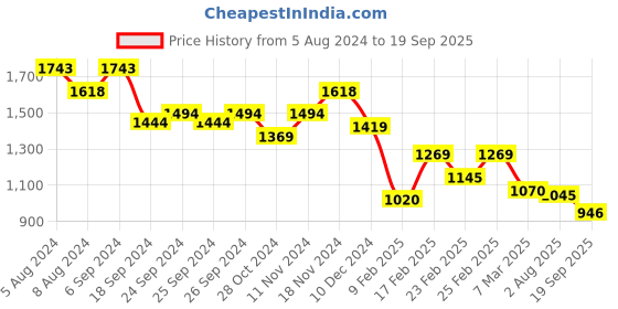myntra.com Metro Animal Printed PU Shopper Sling Bag with Bow Detail metro Price History Graph from 5 Aug 2024 to 19 Sep 2025