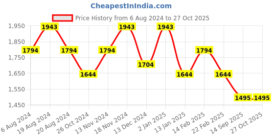 myntra.com Metro Animal Printed Structured Handheld Bag metro Price History Graph from 6 Aug 2024 to 27 Oct 2025