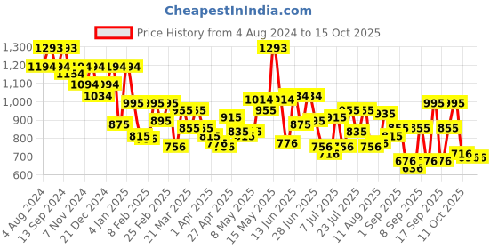 myntra.com Metro Animal Printed Structured Sling Bag metro Price History Graph from 4 Aug 2024 to 14 Oct 2025