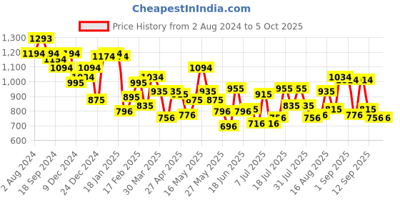 myntra.com Metro Animal Printed Structured Sling Bag metro Price History Graph from 2 Aug 2024 to 4 Oct 2025