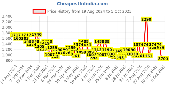 myntra.com Metro Animal Textured PU Structured Handheld Bag with Cut Work metro Price History Graph from 19 Aug 2024 to 4 Oct 2025