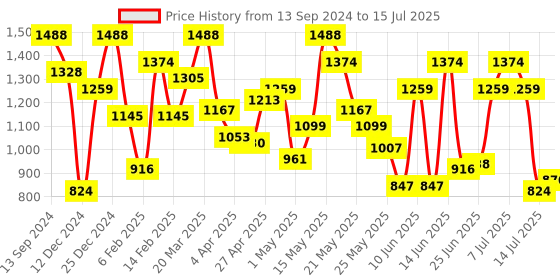 myntra.com Metro Animal Textured Structured Handheld Bag metro Price History Graph from 13 Sep 2024 to 15 Jul 2025