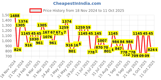 myntra.com Metro Animal Textured Structured Satchel metro Price History Graph from 18 Nov 2024 to 11 Oct 2025