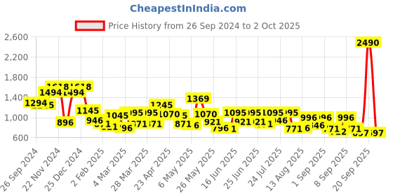 myntra.com Metro Animal Textured Structured Shoulder Bag metro Price History Graph from 26 Sep 2024 to 2 Oct 2025