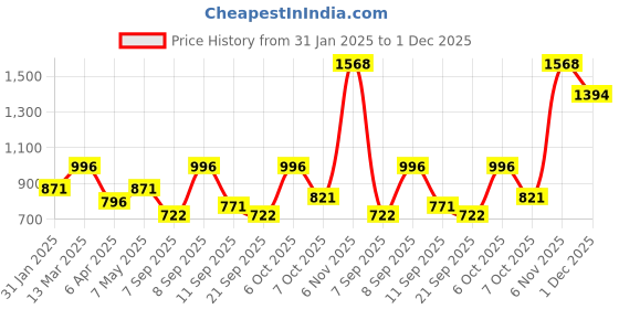 myntra.com Metro Animal Textured Structured Sling Bag metro Price History Graph from 31 Jan 2025 to 1 Dec 2025