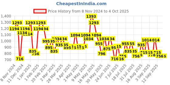 myntra.com Metro Animal Textured Swagger Handheld Bag metro Price History Graph from 8 Nov 2024 to 4 Oct 2025