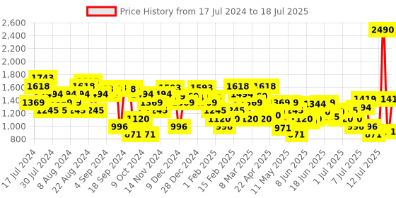 myntra.com Metro Backstrap Open Toe Flats metro Price History Graph from 17 Jul 2024 to 15 Jul 2025
