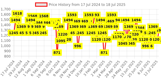 myntra.com Metro Backstrap Open Toe Flats metro Price History Graph from 17 Jul 2024 to 12 Jul 2025
