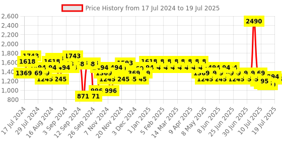 myntra.com Metro Backstrap Open Toe Flats metro Price History Graph from 17 Jul 2024 to 13 Jul 2025