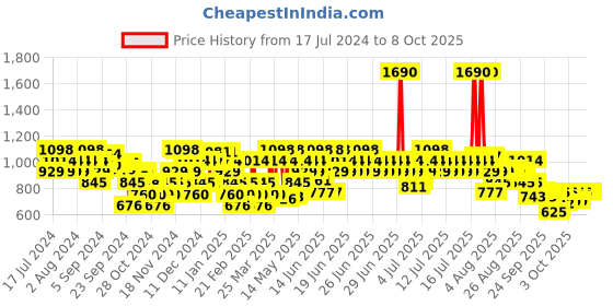 myntra.com Metro Beige & Peach Coloured Colourblocked Block Heels metro Price History Graph from 17 Jul 2024 to 8 Oct 2025
