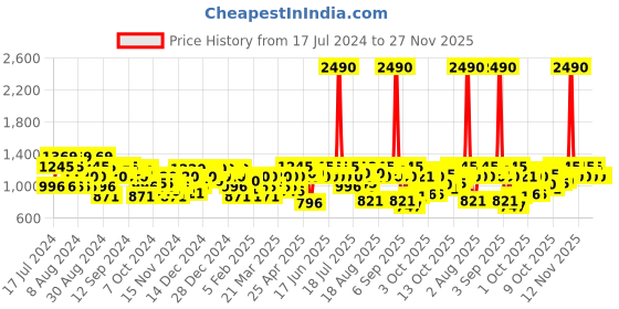 myntra.com Metro Beige Embellished Block Sandals metro Price History Graph from 17 Jul 2024 to 27 Nov 2025