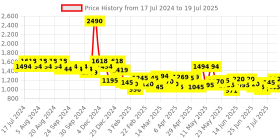 myntra.com Metro Beige Oversized Structured Handheld Bag with Quilted metro Price History Graph from 17 Jul 2024 to 12 Jul 2025