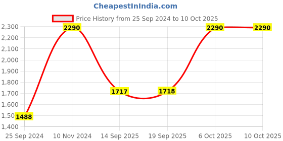 myntra.com Metro Beige Structured Handheld Bag with Quilted metro Price History Graph from 25 Sep 2024 to 10 Oct 2025