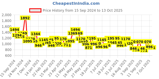 myntra.com Metro Beige Structured Shoulder Bag with Quilted metro Price History Graph from 15 Sep 2024 to 13 Oct 2025