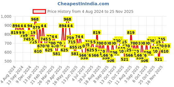 myntra.com Metro Beige Structured Sling Bag metro Price History Graph from 4 Aug 2024 to 25 Nov 2025