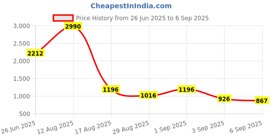 myntra.com Metro Beige Textured Embellished Purse Clutch metro Price History Graph from 26 Jun 2025 to 6 Sep 2025