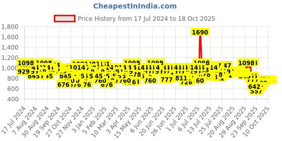 myntra.com Metro Black & Grey Colourblocked Block Heels metro Price History Graph from 17 Jul 2024 to 18 Oct 2025