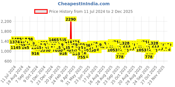 myntra.com Metro Black & Silver-Toned Embellished Block Heels metro Price History Graph from 11 Jul 2024 to 2 Dec 2025