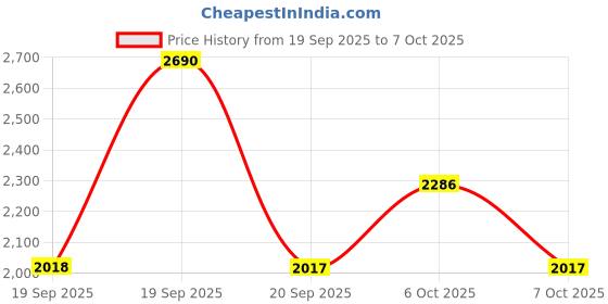 myntra.com Metro Black & Silver-Toned Embellished Block Mules metro Price History Graph from 19 Sep 2025 to 7 Oct 2025