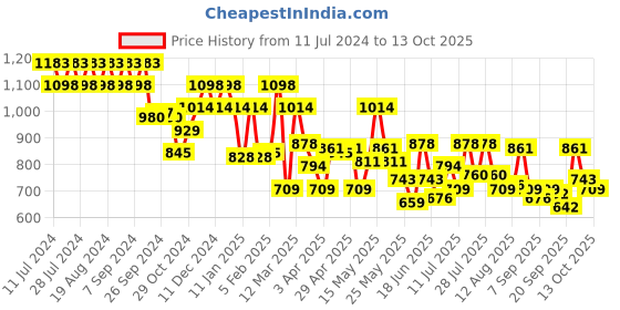 myntra.com Metro Black Animal Textured Structured Shoulder Bag metro Price History Graph from 11 Jul 2024 to 13 Oct 2025