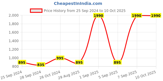 myntra.com Metro Black Colourblocked Block Sandals metro Price History Graph from 25 Sep 2024 to 9 Oct 2025