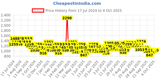 myntra.com Metro Black Embellished Block Heels metro Price History Graph from 17 Jul 2024 to 4 Oct 2025