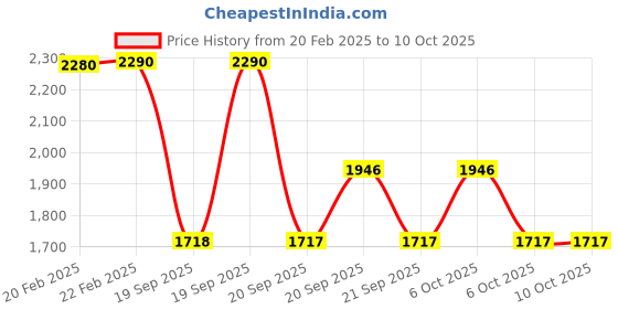 myntra.com Metro Black Embellished Block Heels metro Price History Graph from 20 Feb 2025 to 9 Oct 2025