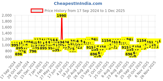 myntra.com Metro Black Embellished Block Mules metro Price History Graph from 17 Sep 2024 to 1 Dec 2025