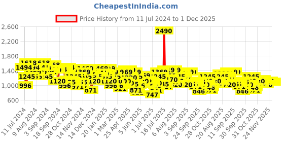 myntra.com Metro Black Embellished Wedge Heel metro Price History Graph from 11 Jul 2024 to 1 Dec 2025