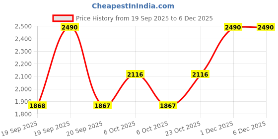 myntra.com Metro Black Fashion metro Price History Graph from 19 Sep 2025 to 5 Dec 2025