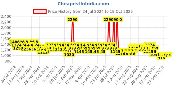 myntra.com Metro Black Flatform Sandals metro Price History Graph from 24 Jul 2024 to 18 Oct 2025