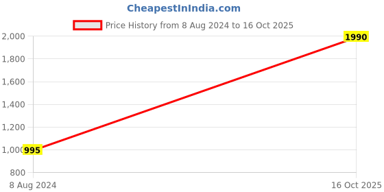 myntra.com Metro Black Kitten Mules metro Price History Graph from 8 Aug 2024 to 16 Oct 2025
