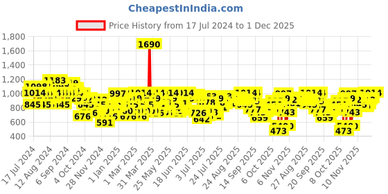 myntra.com Metro Black Kitten Sandals metro Price History Graph from 17 Jul 2024 to 1 Dec 2025