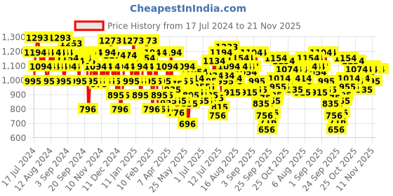 myntra.com Metro Black Kitten Sandals metro Price History Graph from 17 Jul 2024 to 20 Nov 2025