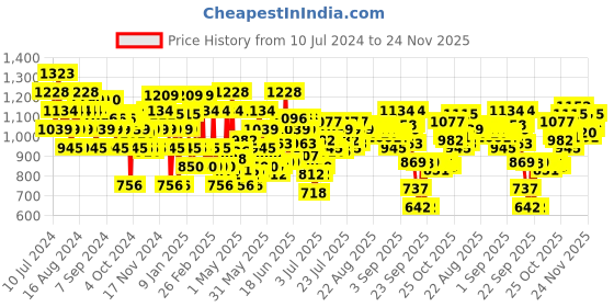 myntra.com Metro Black Open-Toe Kitten Heels Sandals metro Price History Graph from 10 Jul 2024 to 24 Nov 2025