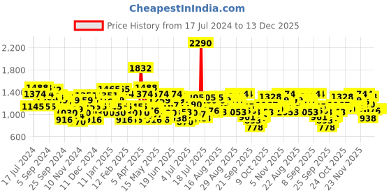 myntra.com Metro Black Printed Kitten Pumps metro Price History Graph from 17 Jul 2024 to 13 Dec 2025