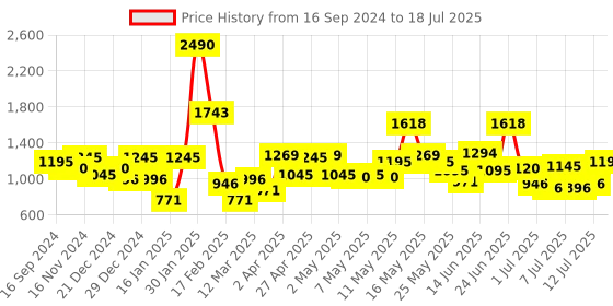 myntra.com Metro Black PU Structured Handheld Bag with Fringed metro Price History Graph from 16 Sep 2024 to 12 Jul 2025