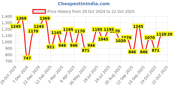 myntra.com Metro Black PU Structured Shoulder Bag metro Price History Graph from 29 Oct 2024 to 22 Oct 2025