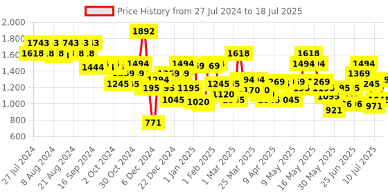 myntra.com Metro Black Quilted Structured Handheld Bag metro Price History Graph from 27 Jul 2024 to 12 Jul 2025