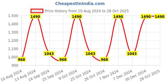 myntra.com Metro Black Solid Sling Bag metro Price History Graph from 10 Aug 2024 to 28 Oct 2025