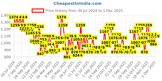 myntra.com Metro Black Textured Sling Bag metro Price History Graph from 30 Jul 2024 to 1 Dec 2025