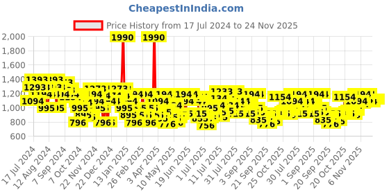 myntra.com Metro Black Textured Wedge Heels metro Price History Graph from 17 Jul 2024 to 22 Nov 2025
