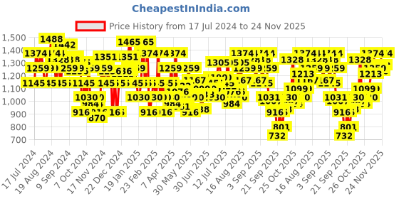 myntra.com Metro Black Wedge Heels metro Price History Graph from 17 Jul 2024 to 24 Nov 2025