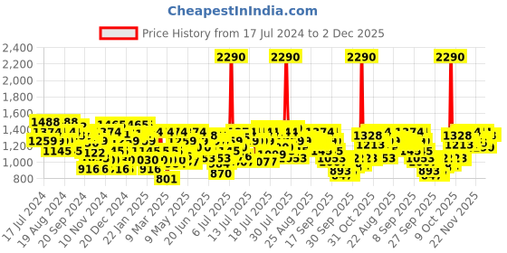myntra.com Metro Black Wedge Sandals with Buckles metro Price History Graph from 17 Jul 2024 to 1 Dec 2025