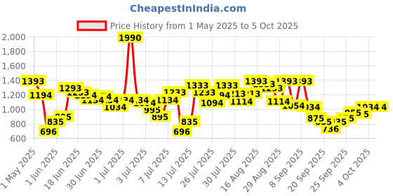 myntra.com Metro Block Heel Square Toe Sandals metro Price History Graph from 1 May 2025 to 4 Oct 2025