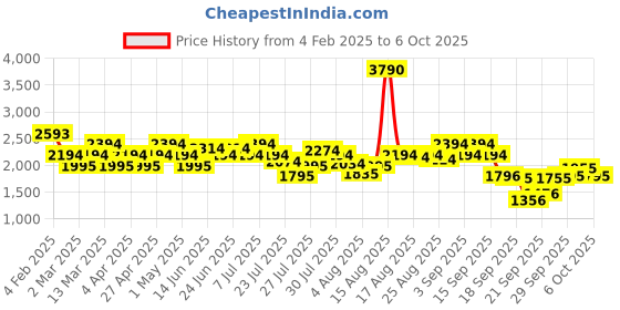 myntra.com Metro Block-Heeled Mid-Top Boots metro Price History Graph from 4 Feb 2025 to 6 Oct 2025